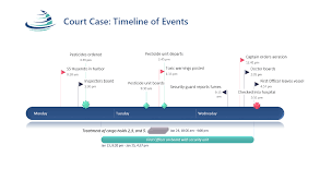 free timeline makers that save you hours of work