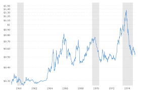 Copper Prices Historical Chart Data 2018 04 29 Macrotrends