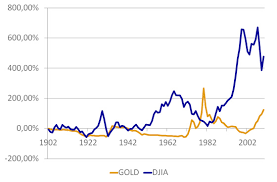 Gold Market Price Vs Dow Jones Index