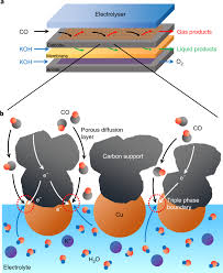 Combined carbon monoxide and smoke alarm, a single unit can be installed where previously two were needed. High Rate Electroreduction Of Carbon Monoxide To Multi Carbon Products Nature Catalysis