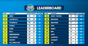 Sign up / log in. Breso Wins Australia Open Summer Smash
