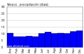 Latitud longitud y altitud de moscu. Clima Moscu Rusia