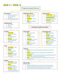 Nota ringkas sains tingkatan 4. Nota Ekonomi Tingkatan 4 Flip Ebook Pages 1 8 Anyflip Anyflip
