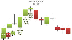 Video Of Advance Block Candlestick Chart Pattern And Stalled