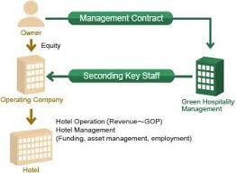 Management Contract Definition Pros And Cons And More Hotel Operations Hotel Management Restaurant Management