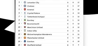 Live scores & h2h comparison. Epl Live Scores Results And Fixtures