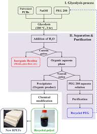 Flow Chart For Chemical Recycling Of Pulverized Printed