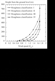 Which is the dominant winds in pen insular malaysia? Design Wind Speed Evaluation Technique In Wind Turbine Installation Point By Using The Meteorological And Cfd Models