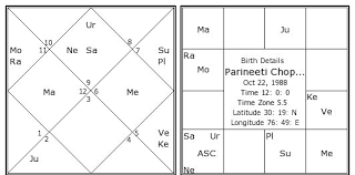 Parineeti Chopra Birth Chart Parineeti Chopra Kundli