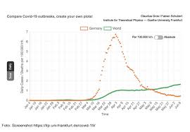 The day is reset after midnight gmt+0. Comparing Covid 19 Data Worldwide With A Click Of The Mouse Aktuelles Aus Der Goethe Universitat Frankfurt