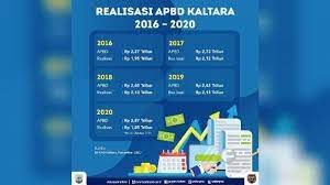 Apbd Kabupaten Malinau 2021 Dashboard Badan Keuangan Daerah Rita Brappire