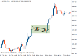 flag chart patterns tradimo