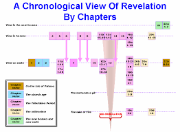 the chronology of revelation by chapter