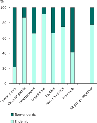 Medical experts are saying that the. Proportion Of Endemic Species In Annex Ii To The Habitats Directive European Environment Agency