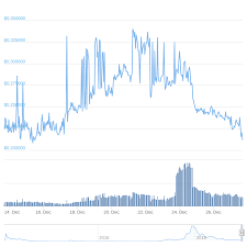 Vertcoin Us Dollar Vtc Usd Price Charts For Dec 31st 2018