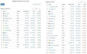 The graph shows the global coin market price dynamics in btc, usd, eur, cad, aud, nzd, hkd, sgd, php, zar, inr, mxn, chf, cny, rub. Cryptocurrencies Biggest Gainers Losers 22 Oct 2017 Coinmarketcap Com Naanii Global Quality Luxury Family Lifestyle Magazin En Vogue