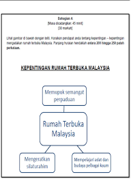 During the month of ramadan, fasting is done between dawn and dusk and on this day, muslims all over the region can end their fast and enjoy fellowship. Kerangka Karangan Bergambar Percubaan Bm Spm Se Melaysia Pdf Txt