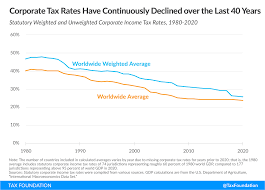 Deloitte international tax source online database providing tax rates, including the guide has sections on corporate income tax, transfer pricing, indirect tax, personal taxation, and. Corporate Tax Rates Around The World Tax Foundation
