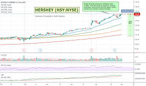 Hsy Stock Price And Chart Nyse Hsy Tradingview