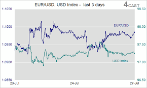 Forex Analysis Us Index Eur Usd Flows Wsj Fed Watcher