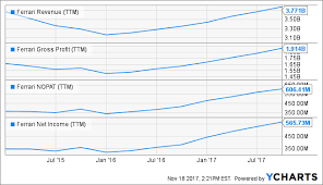It's nice to see that ferrari shareholders have received a total shareholder return of 38% over the last year. Ferrari Shareholders Are At Risk Nyse Race Seeking Alpha