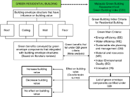Kkktype the document title 2 design assessment report table of contents item description 1.0 introduction 2.0 energy efficiency 3.0 indoor environmental quality 4.0 sustainable site planning & management 5.0 materials and resources 6. The Effect Of Green Envelope Components On Green Building Value Emerald Insight