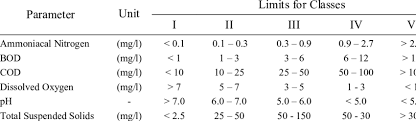 Maybe you would like to learn more about one of these? Excerpt Of National Water Quality Standards Nwqs For Malaysia Download Table