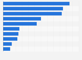 We asked our regular film critics and editors to submit top ten lists, ranked or american utopia shows what happens when two pop culture giants at the tops of their respective. Weekend Box Office Revenue March 2020 Statista