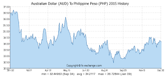 Australian Dollar Aud To Philippine Peso Php History
