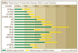 Charts Know Your Firearms Range Guns And Coffee