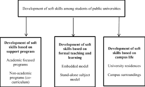 Understanding the obstacles to developing soft skills and then addressing them is crucial for our schools, our homes, and our workplaces. Model For Implementation Of Soft Skills In Public Universities Source Download Scientific Diagram
