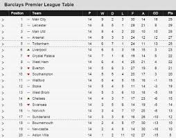 English Premier League Table 30 November 2015 Have A Nice Day Nicedaysports English Premier League Premier League Table Premier League