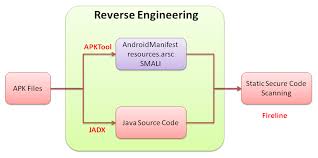 The apk also contains the code that instructs the app what to do when you press a certain option. General Process Of Apk Security Analysis Practical Security Automation And Testing