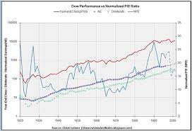 Observations Dow Price Earnings P E Ratio History Since 1929