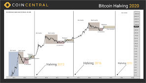Bitcoin (btc) halving is estimated to occur around sometime in may 2020. What Is The Bitcoin Halvening And Why It Matters Coincentral