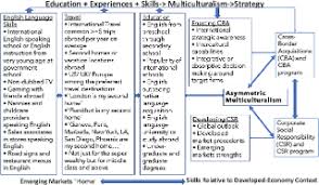 My design style is ever evolving. Multicultural Leaders From Emerging Markets Transforming International Acquisitions And Corporate Social Responsibility Emerald Insight