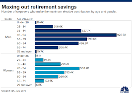 How Many Workers Are Saving The Maximum In Their Retirement