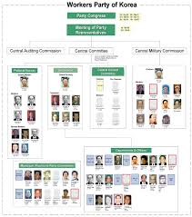 2009 Democratic Peoples Republic Of Korea Leadership Chart