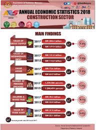 It has a potential to deliver complex heavy infrastructure and skyscraper furthermore construction sector grows at a higher rate than the gdp growth when the aggregate economy expands, and during the. Department Of Statistics Malaysia Official Portal