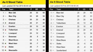 The bbc is not responsible for any changes that may be made. All About Premier League Football Results Premier League Table