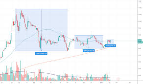 For volatility contraction pattern, the trend template do not take into account the consecutive 2 to 6 time of contraction in volatility and volume. Vcp Tradingview