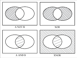 What does the boolean expression a'+b' look like on a venn diagram? Four Venn Diagrams Of Boolean Logic Download Scientific Diagram