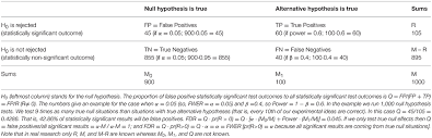 For example, a null hypothesis may also state that the correlation between frustration and aggresion is 0.5. Frontiers When Null Hypothesis Significance Testing Is Unsuitable For Research A Reassessment Human Neuroscience