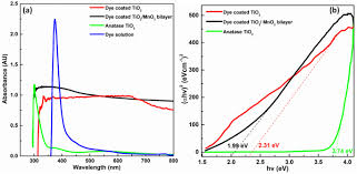 Enhanced Performance Of Dye Sensitized Solar Cell With Thermally Stable Natural Dye Assisted Tio 2 Mno 2 Bilayer Assembled Photoanode Springerlink