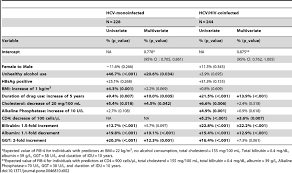 Percentage Change In Fib 4 Score Associated With Differences