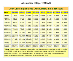 50 Ohm Coax Cable Loss Chart Bedowntowndaytona Com