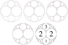 For instance, if you draw a square and then draw a circle inside the square so that the circle touches all four sides of the square, you can determine the total area outside the circle within the square. A Tisket A Tasket An Apollonian Gasket American Scientist