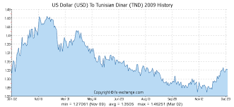 Us Dollar Usd To Tunisian Dinar Tnd History Foreign