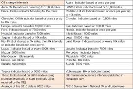 How much should a tire rotation and oil change cost? Fram In 2016 The Average Recommended Oil Change Interval Facebook