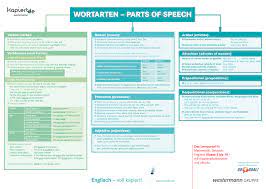 Find the differences (without 2 complete the table with the correct adverbs. Poster Wortarten Kapiert De